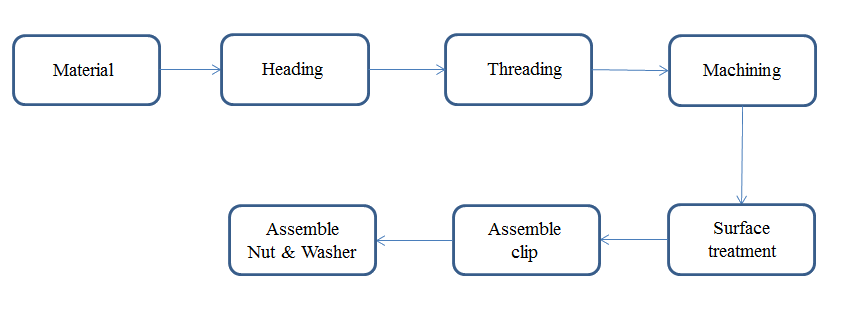 wedge anchor production process