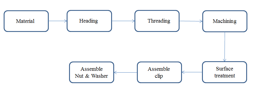 wedge anchor production process