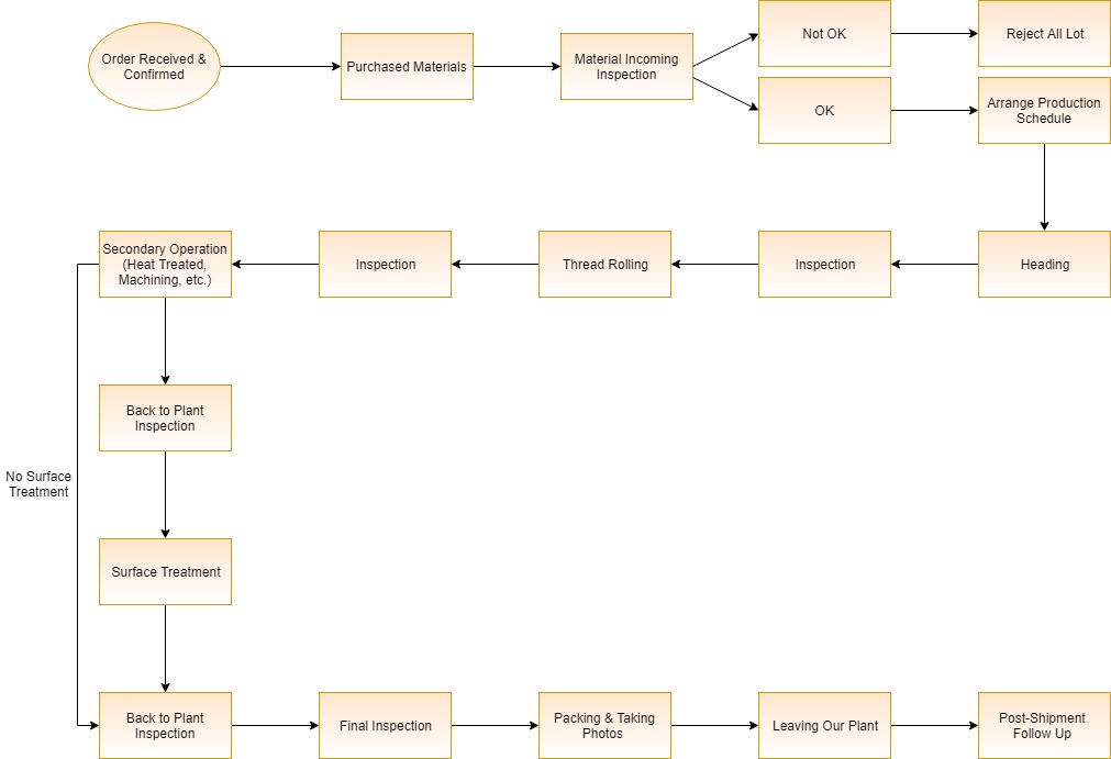 Production Flow Chart